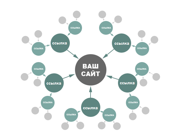 Ссылки на Ваш сайт подымут в результатах поиска и улучшат рейтинг плюс повысят ИКС